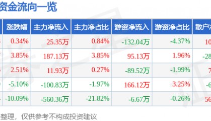 股票行情快报：法尔胜（000890）4月11日主力资金净买入25.35万元