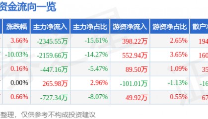 股票行情快报:司尔特(002538)4月8日主力资金净卖出2345.55万元