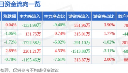 股票行情快报：中船防务（600685）12月26日主力资金净卖出1331.99万元