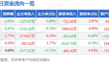 股票行情快报:西部材料(002149)2月28日主力资金净卖出1377.07万元
