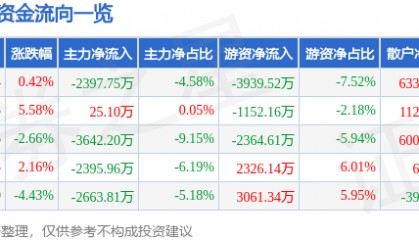 股票行情快报:信立泰(002294)5月30日主力资金净卖出2397.75万元