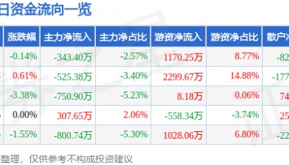 股票行情快报:羚锐制药(600285)1月6日主力资金净卖出343.40万元