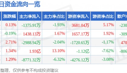 股票行情快报:华泰证券(601688)4月14日主力资金净卖出1375.91万元