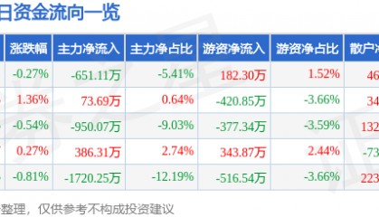 股票行情快报:双鹭药业(002038)7月11日主力资金净卖出651.11万元