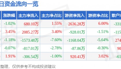 股票行情快报：九洲药业（603456）5月26日主力资金净买入680.10万元