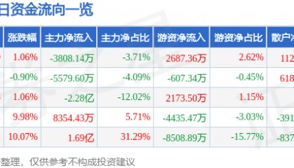 股票行情快报:中储股份(600787)4月14日主力资金净卖出3808.14万元