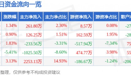 股票行情快报:综艺股份(600770)2月21日主力资金净买入261.80万元