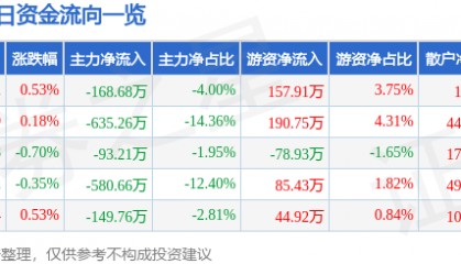 股票行情快报:中兴商业(000715)7月8日主力资金净卖出168.68万元