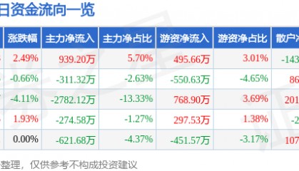 股票行情快报：海陆重工（002255）2月17日主力资金净买入939.20万元