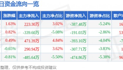 股票行情快报：北京科锐（002350）2月6日主力资金净买入223.30万元