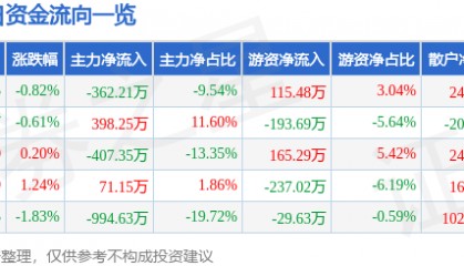 股票行情快报:中关村(000931)3月13日主力资金净卖出362.21万元