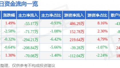 股票行情快报:澄星股份(600078)8月15日主力资金净卖出55.17万元