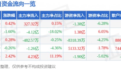 股票行情快报:五粮液(000858)7月28日主力资金净买入327.32万元