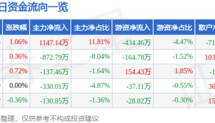 股票行情快报：中国一重（601106）7月10日主力资金净买入1147.14万元