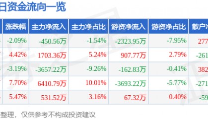 股票行情快报:西部材料(002149)1月15日主力资金净卖出450.56万元