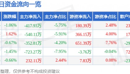 股票行情快报:亚星锚链(601890)3月5日主力资金净卖出417.93万元