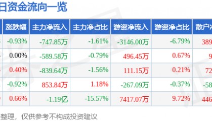 股票行情快报:中国国航(601111)9月1日主力资金净卖出747.85万元