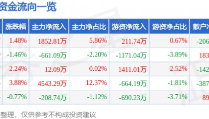 股票行情快报:大西洋(600558)6月12日主力资金净买入1852.81万元