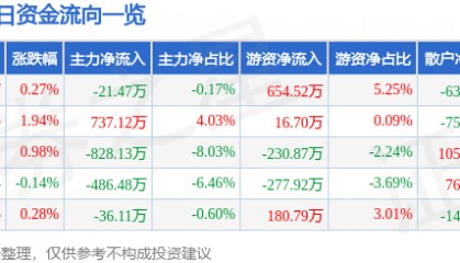 股票行情快报:中兴商业(000715)5月16日主力资金净卖出21.47万元
