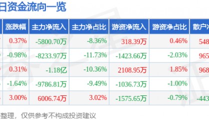 股票行情快报:有研新材(600206)7月17日主力资金净卖出5800.70万元