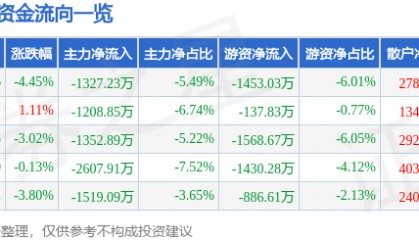 股票行情快报:新开普(300248)9月2日主力资金净卖出1327.23万元