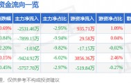 股票行情快报:中文在线(300364)8月6日主力资金净卖出2531.46万元