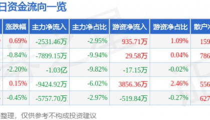 股票行情快报:中文在线(300364)8月6日主力资金净卖出2531.46万元
