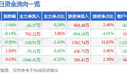 股票行情快报:太阳纸业(002078)3月24日主力资金净卖出45.37万元