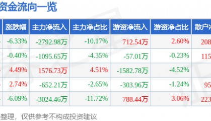 股票行情快报:新北洋(002376)12月23日主力资金净卖出2792.98万元