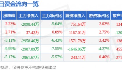 股票行情快报:顺络电子(002138)4月10日主力资金净卖出2098.44万元