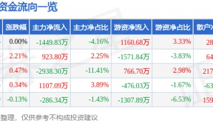 股票行情快报：新开普（300248）8月19日主力资金净卖出1449.83万元
