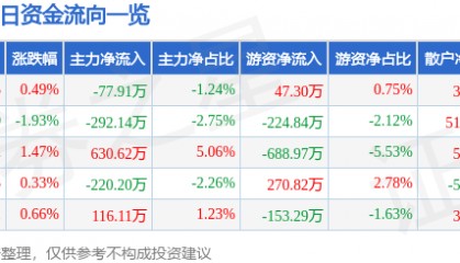 股票行情快报:ST红太阳(000525)1月16日主力资金净卖出77.91万元