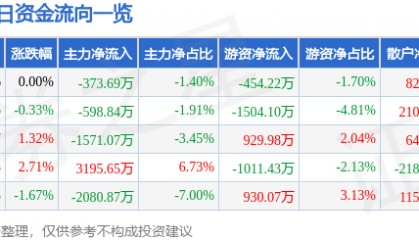 股票行情快报:通裕重工(300185)8月13日主力资金净卖出373.69万元