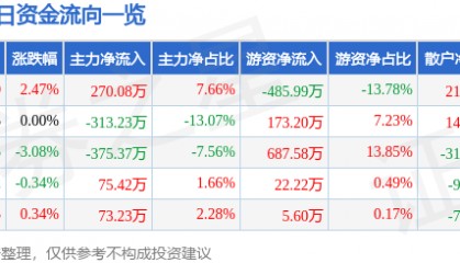 股票行情快报:顺发恒业(000631)3月26日主力资金净买入270.08万元