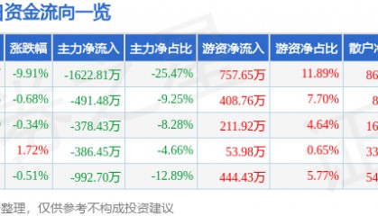 股票行情快报:远望谷(002161)4月7日主力资金净卖出1622.81万元