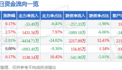 股票行情快报:中储股份(600787)3月17日主力资金净卖出55.49万元