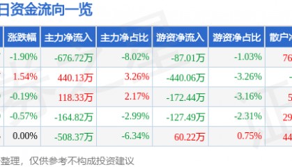 股票行情快报:云南旅游(002059)7月31日主力资金净卖出676.72万元