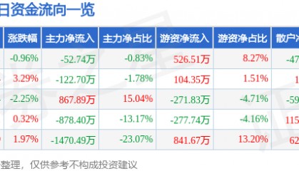 股票行情快报:顺发恒业(000631)2月18日主力资金净卖出52.74万元