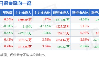 股票行情快报:洛阳钼业(603993)5月6日主力资金净买入1808.08万元