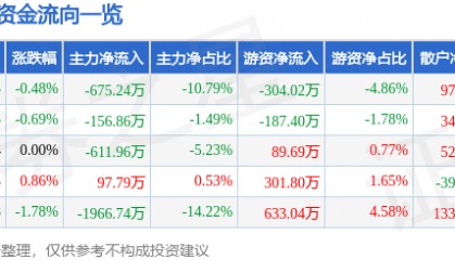 股票行情快报:水井坊(600779)7月7日主力资金净卖出675.24万元