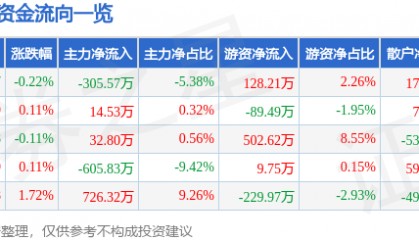股票行情快报:陆家嘴(600663)1月20日主力资金净卖出305.57万元