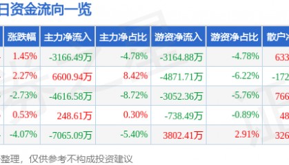 股票行情快报:宗申动力(001696)4月30日主力资金净卖出3166.49万元