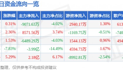股票行情快报：省广集团（002400）2月21日主力资金净卖出9071.63万元