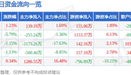 股票行情快报：恒源煤电（600971）4月1日主力资金净买入139.19万元