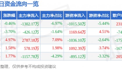 股票行情快报：尤夫股份（002427）4月14日主力资金净卖出1302.17万元