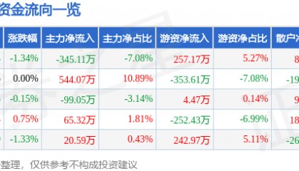 股票行情快报:泉阳泉(600189)4月24日主力资金净卖出345.11万元