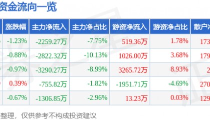 股票行情快报:埃斯顿(002747)5月22日主力资金净卖出2259.27万元