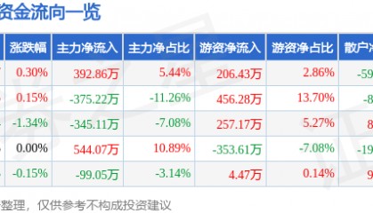 股票行情快报:泉阳泉(600189)4月28日主力资金净买入392.86万元