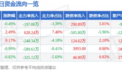 股票行情快报：深圳能源（000027）1月15日主力资金净卖出197.06万元