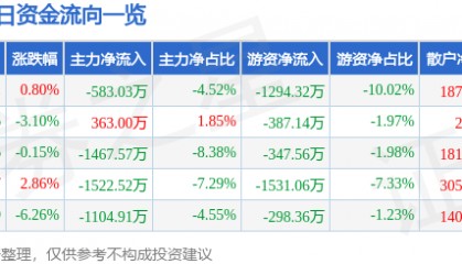 股票行情快报：尤夫股份（002427）3月27日主力资金净卖出583.03万元